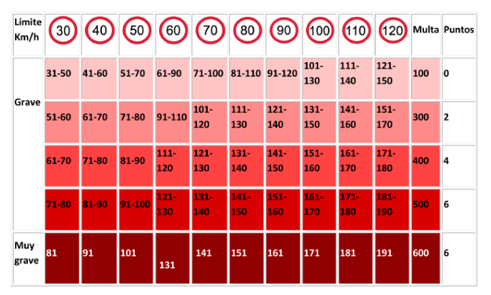  Qué infracciones restan puntos del carnet 